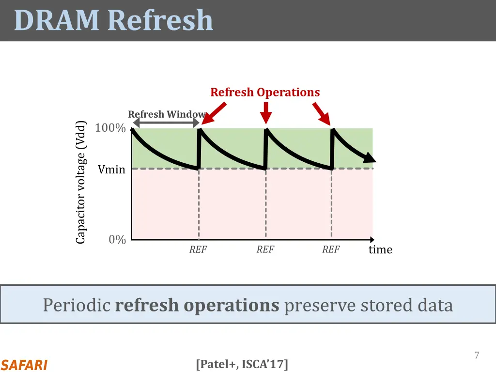 dram refresh