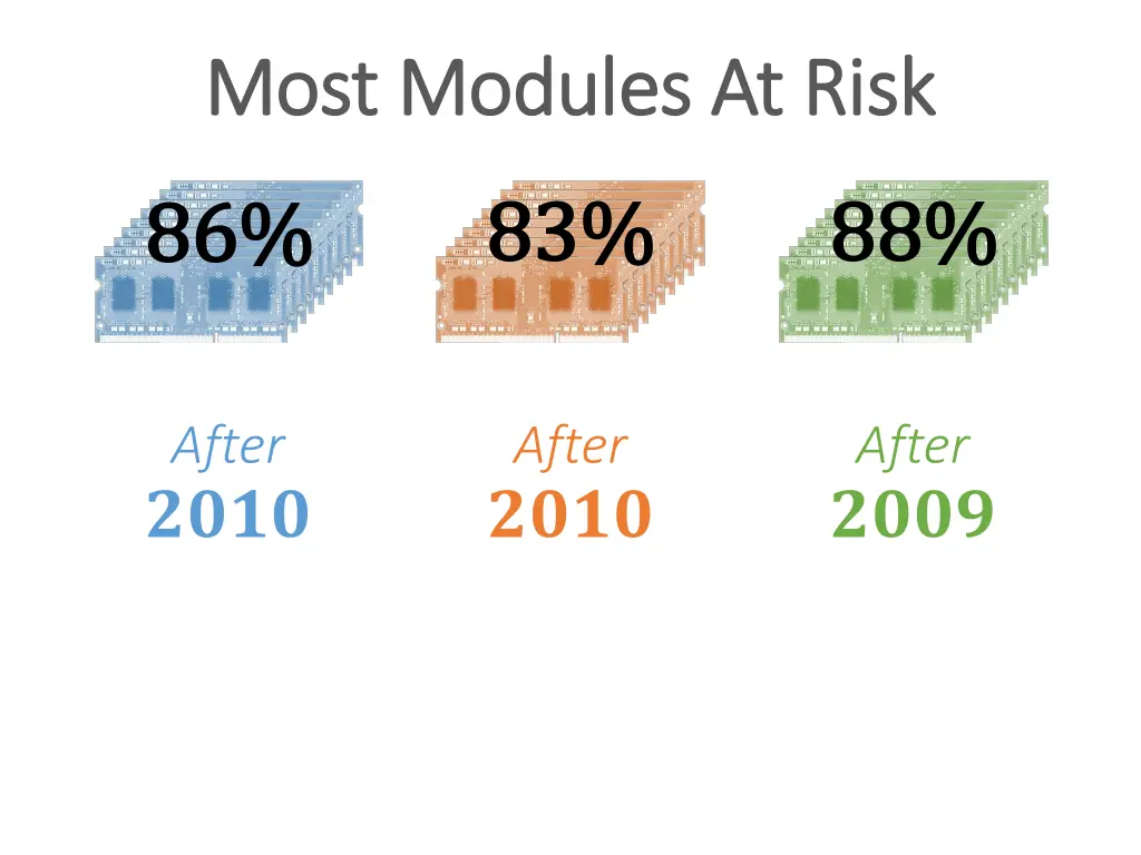 most modules at risk most modules at risk 1