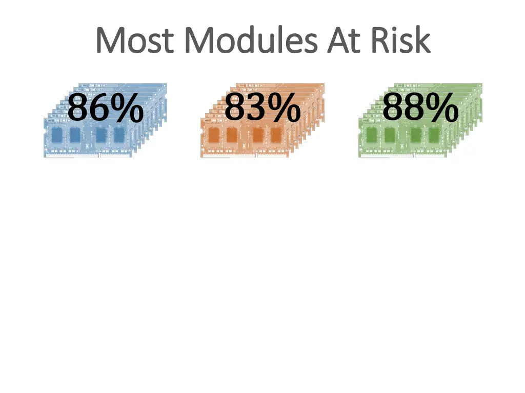 most modules at risk most modules at risk