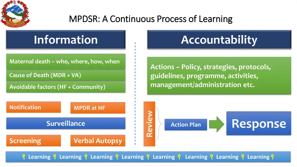 mpdsr a continuous process of learning mpdsr