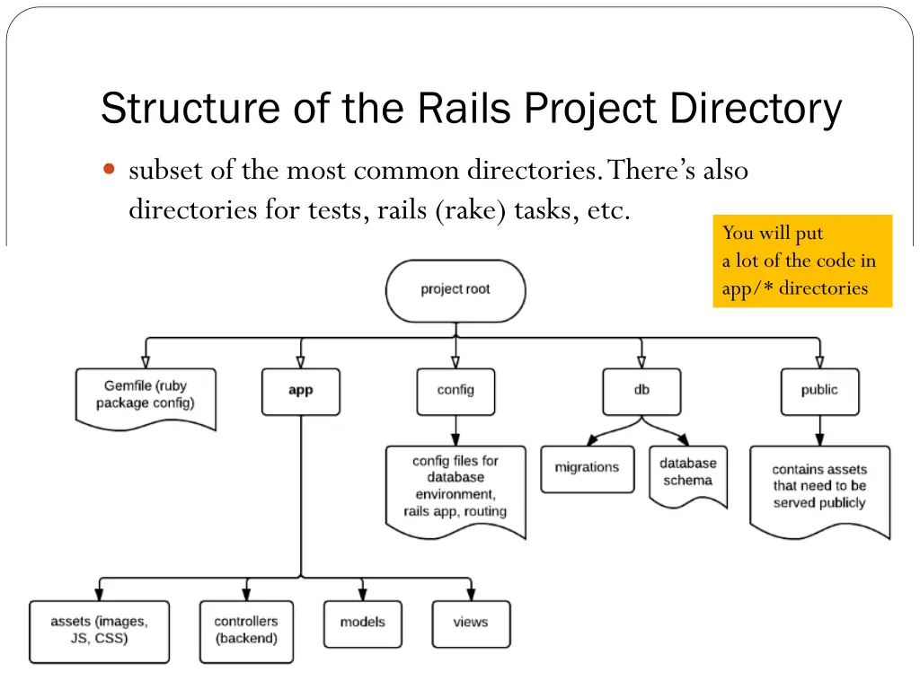 structure of the rails project directory