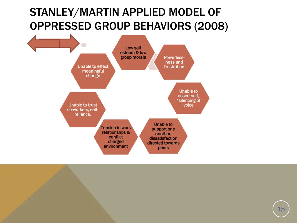 stanley martin applied model of oppressed group