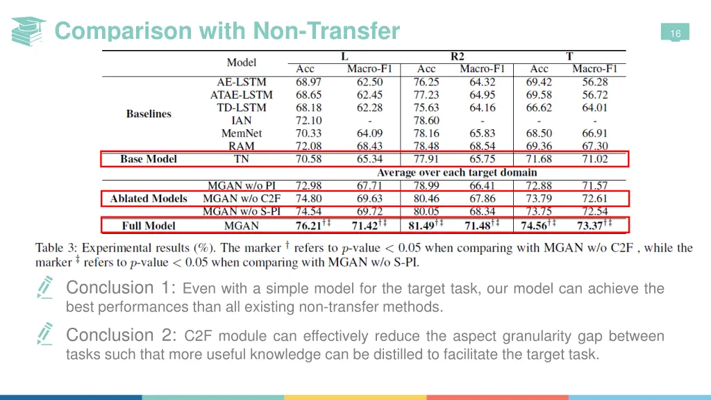 comparison with non transfer