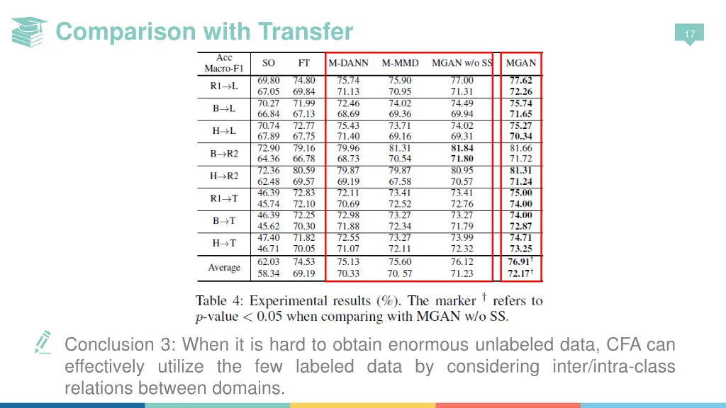comparison with transfer