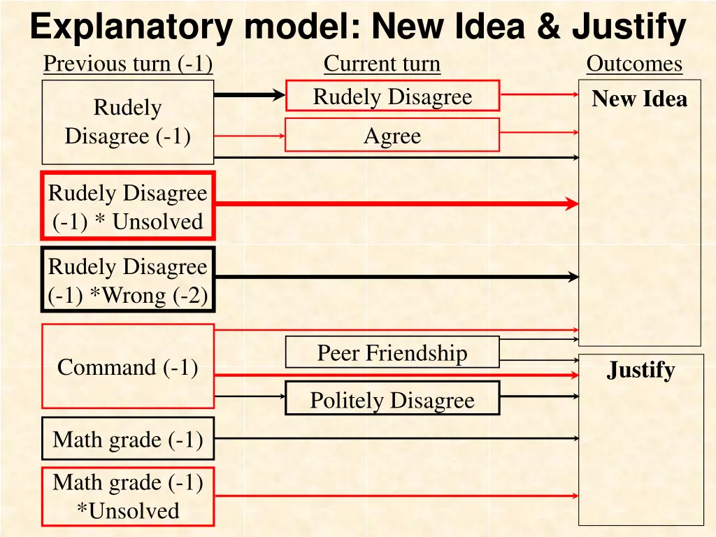 explanatory model new idea justify