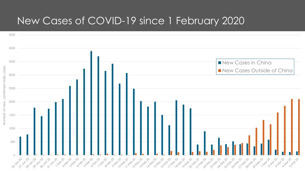 new cases of covid 19 since 1 february 2020