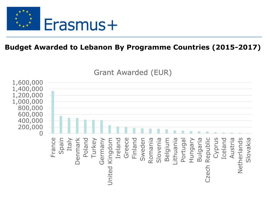 budget awarded to lebanon by programme countries