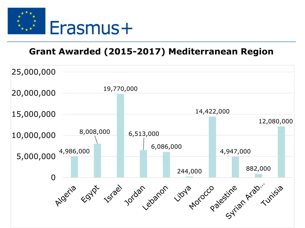 grant awarded 2015 2017 mediterranean region