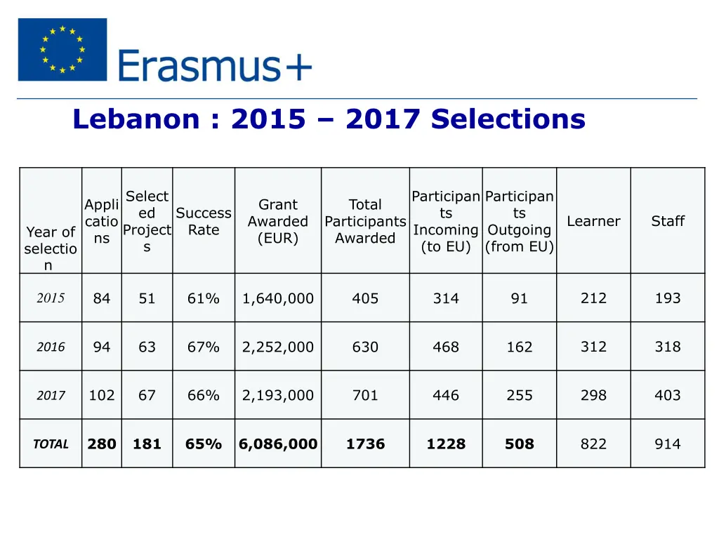 lebanon 2015 2017 selections