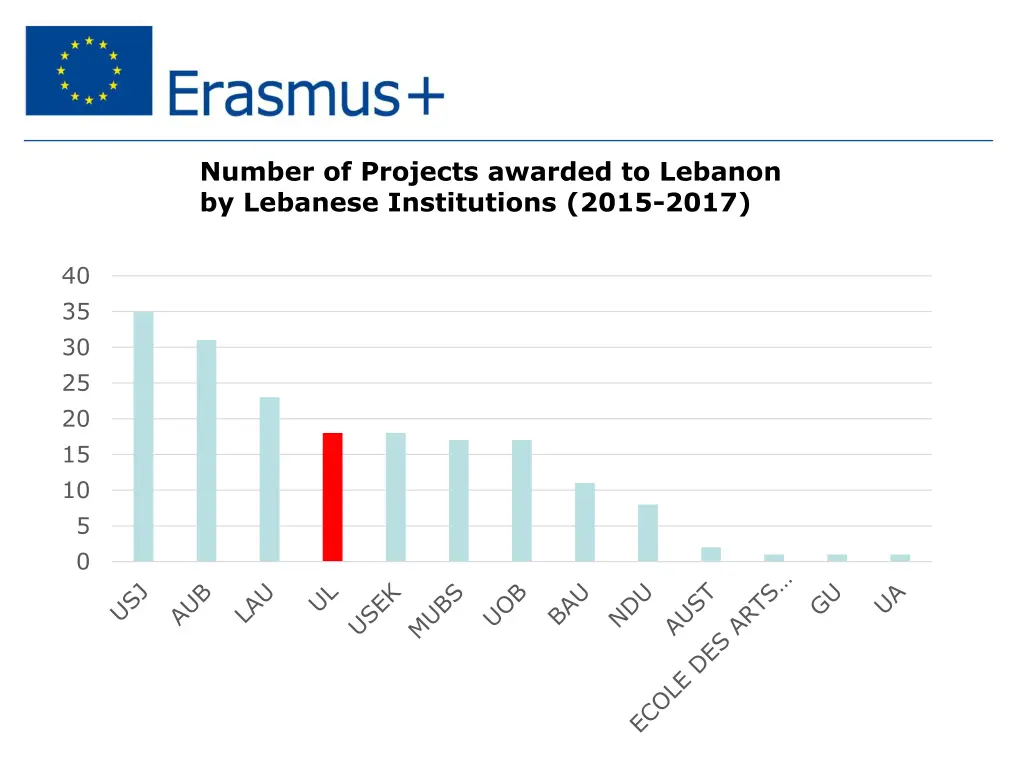 number of projects awarded to lebanon by lebanese
