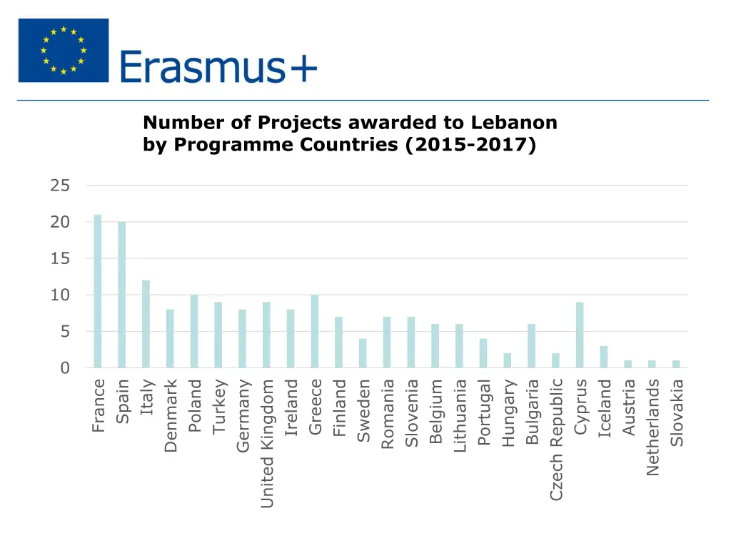 number of projects awarded to lebanon