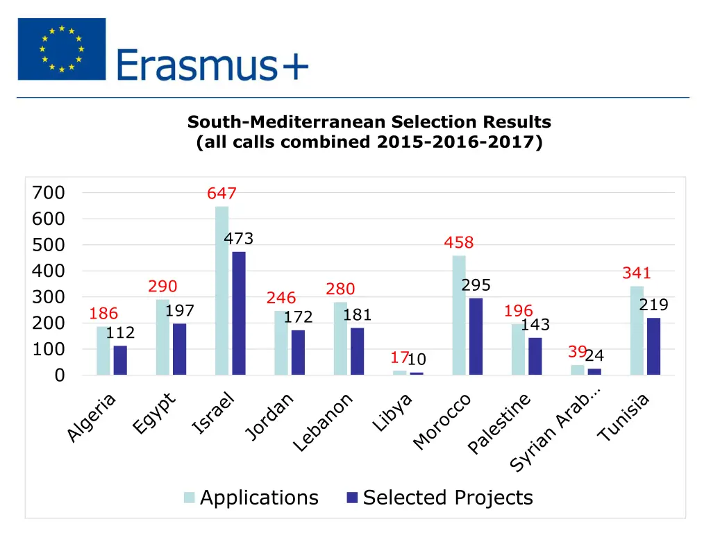 south mediterranean selection results all calls