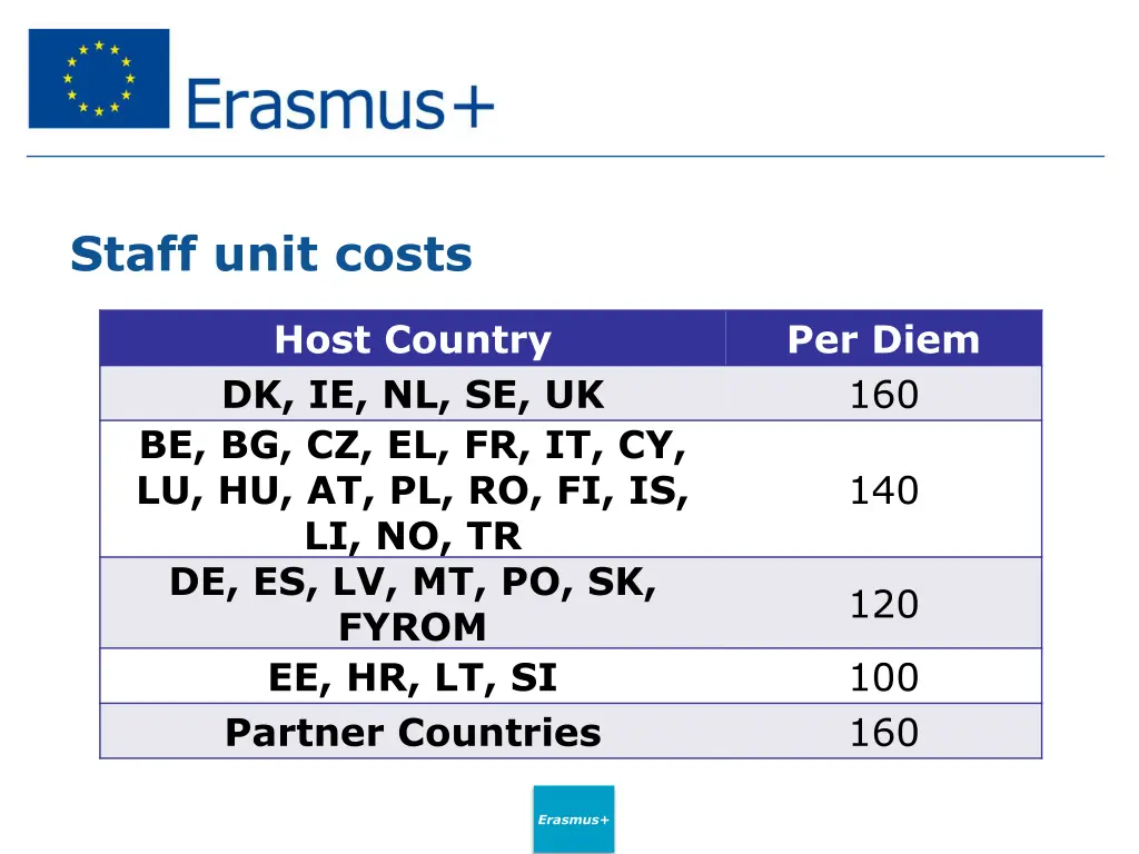 staff unit costs