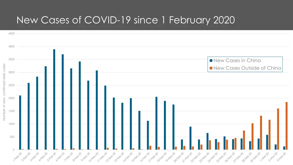 new cases of covid 19 since 1 february 2020