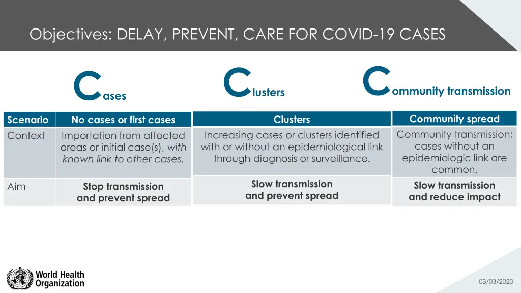 objectives delay prevent care for covid 19 cases