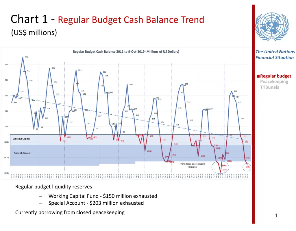 chart 1 regular budget cash balance trend