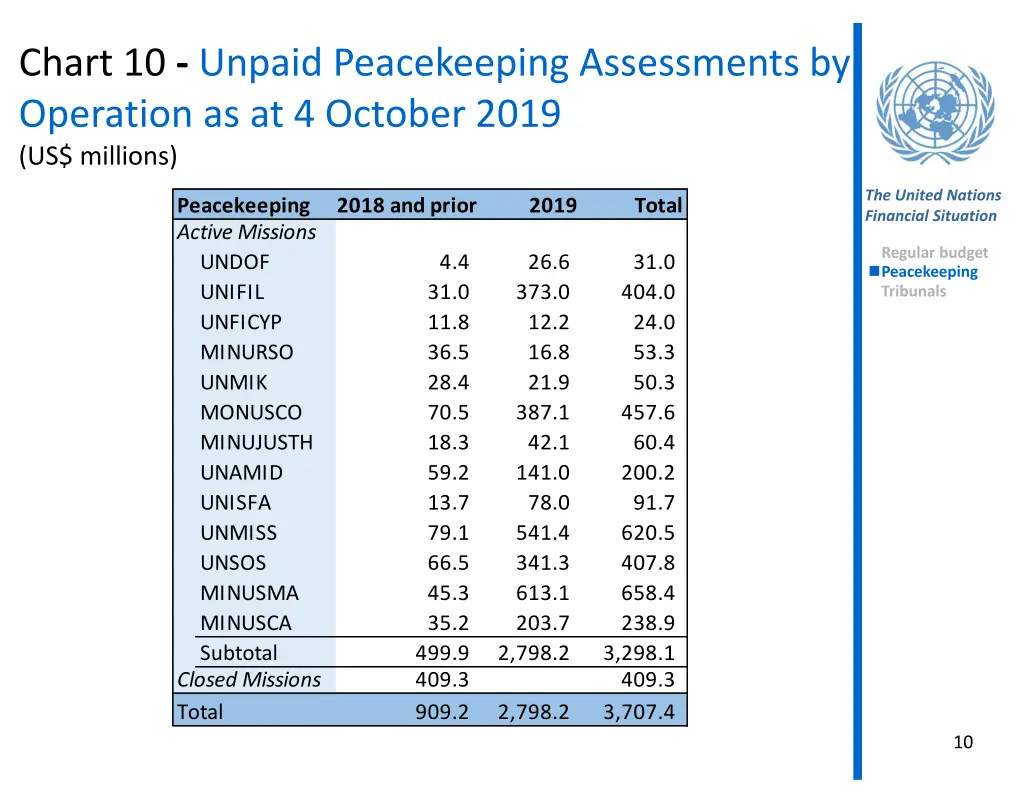 chart 10 unpaid peacekeeping assessments