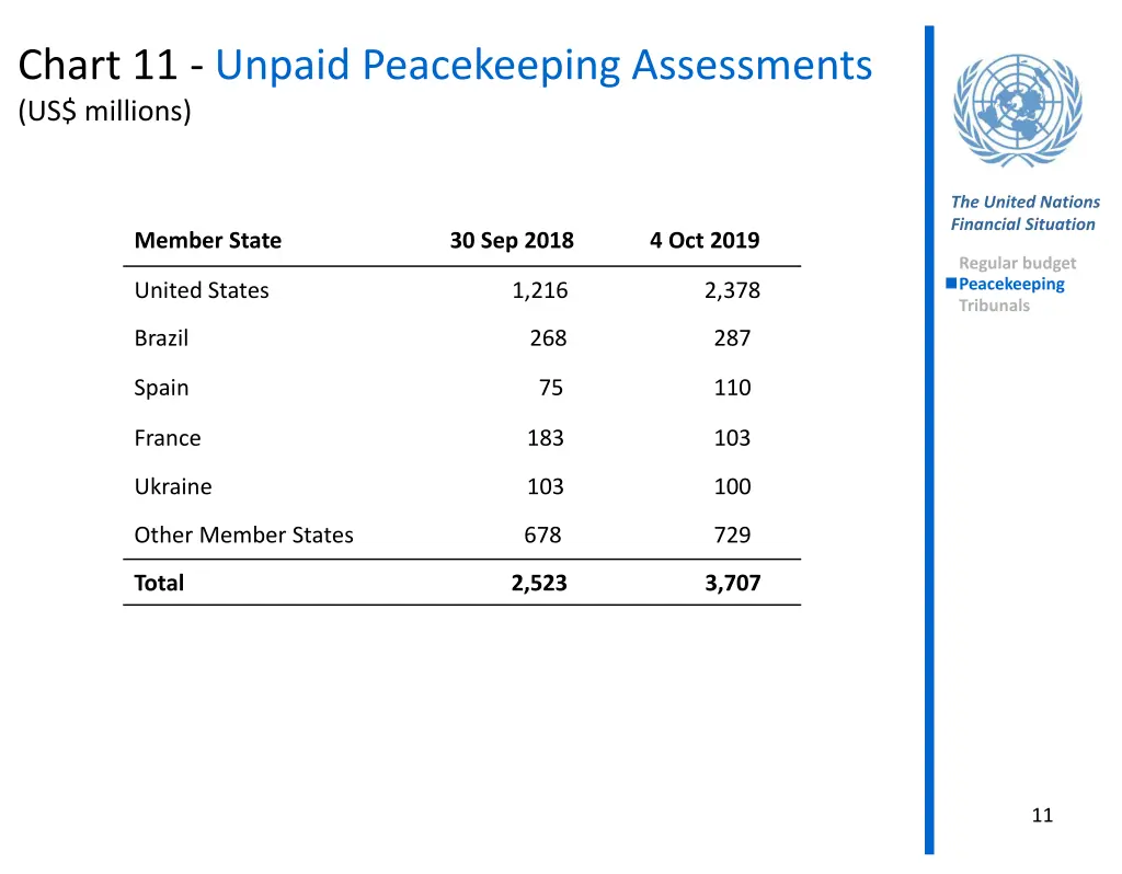 chart 11 unpaid peacekeeping assessments