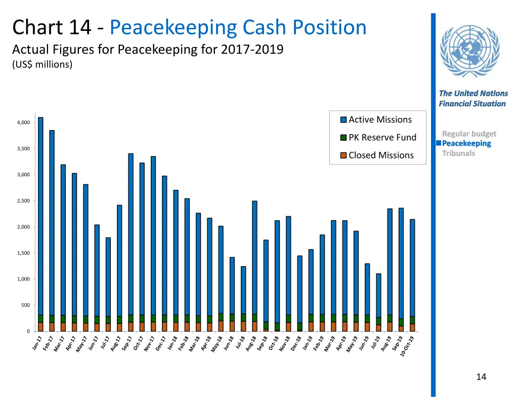 chart 14 peacekeeping cash position actual