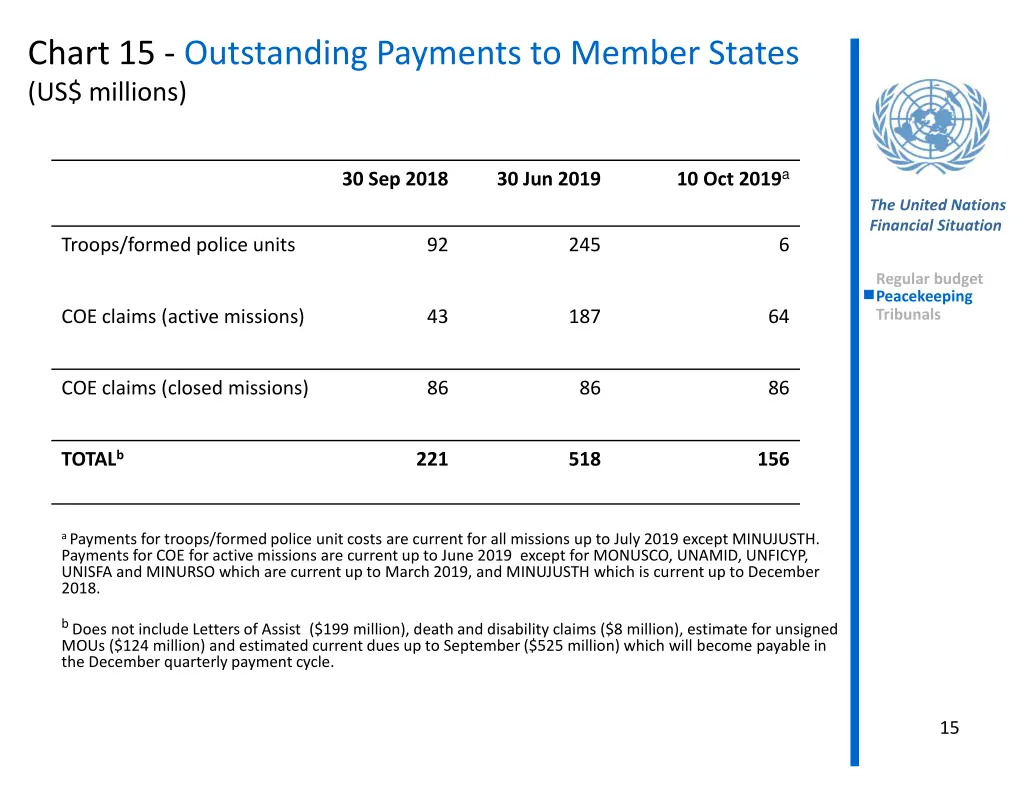 chart 15 outstanding payments to member states