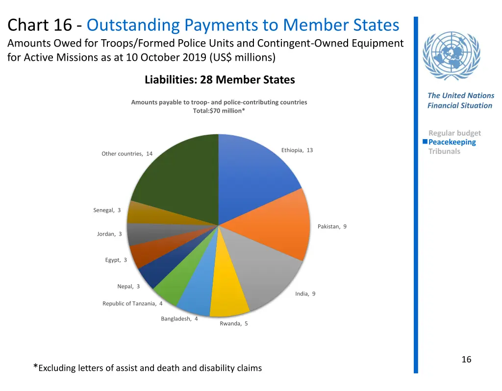 chart 16 outstanding payments to member states