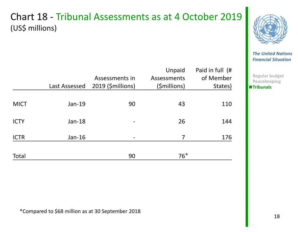chart 18 tribunal assessments as at 4 october