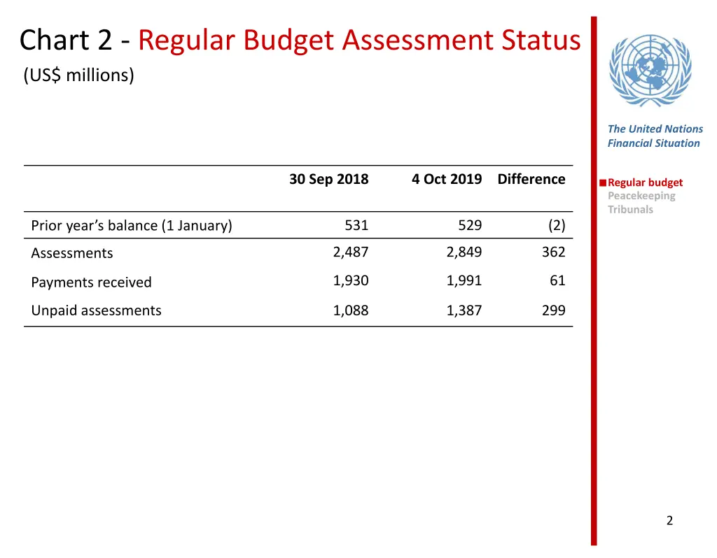 chart 2 regular budget assessment status