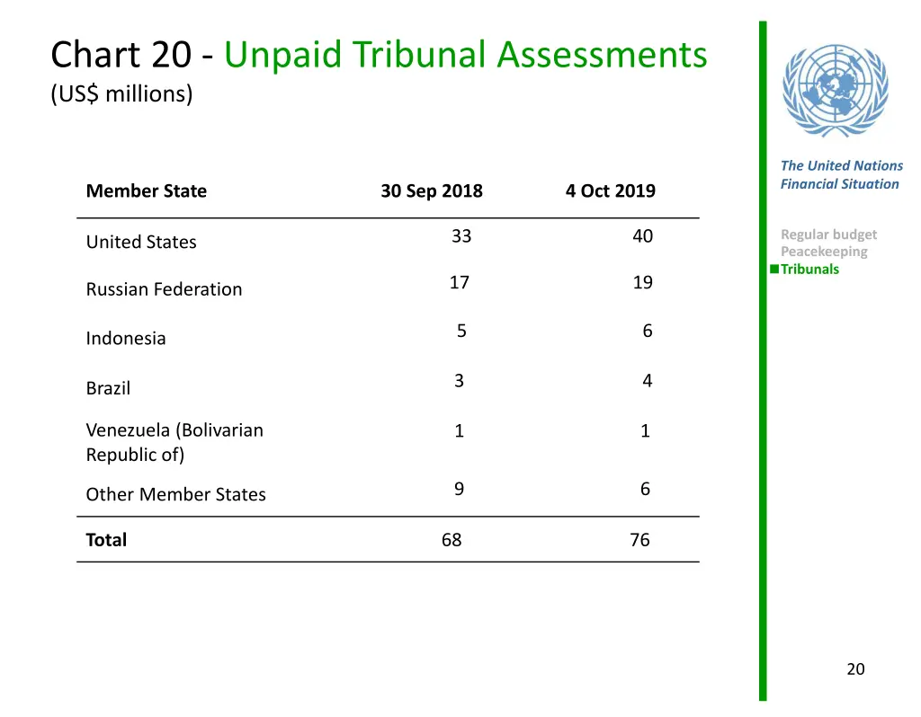 chart 20 unpaid tribunal assessments us millions