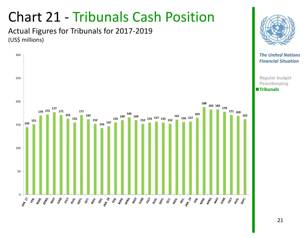 chart 21 tribunals cash position actual figures