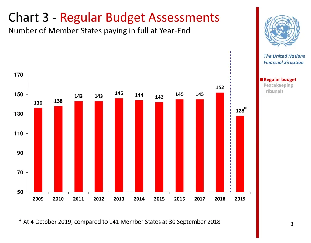 chart 3 regular budget assessments number