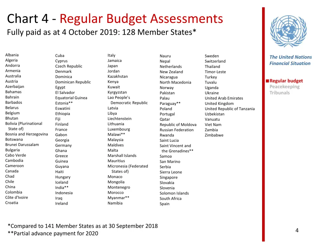 chart 4 regular budget assessments fully paid