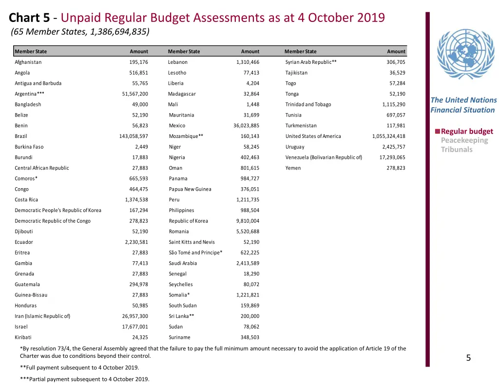 chart 5 unpaid regular budget assessments
