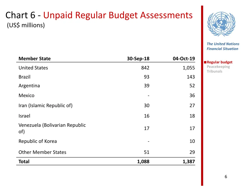 chart 6 unpaid regular budget assessments