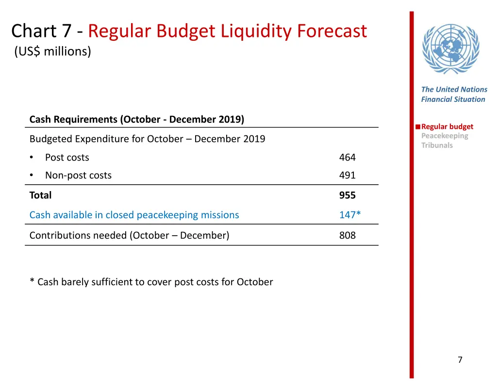 chart 7 regular budget liquidity forecast