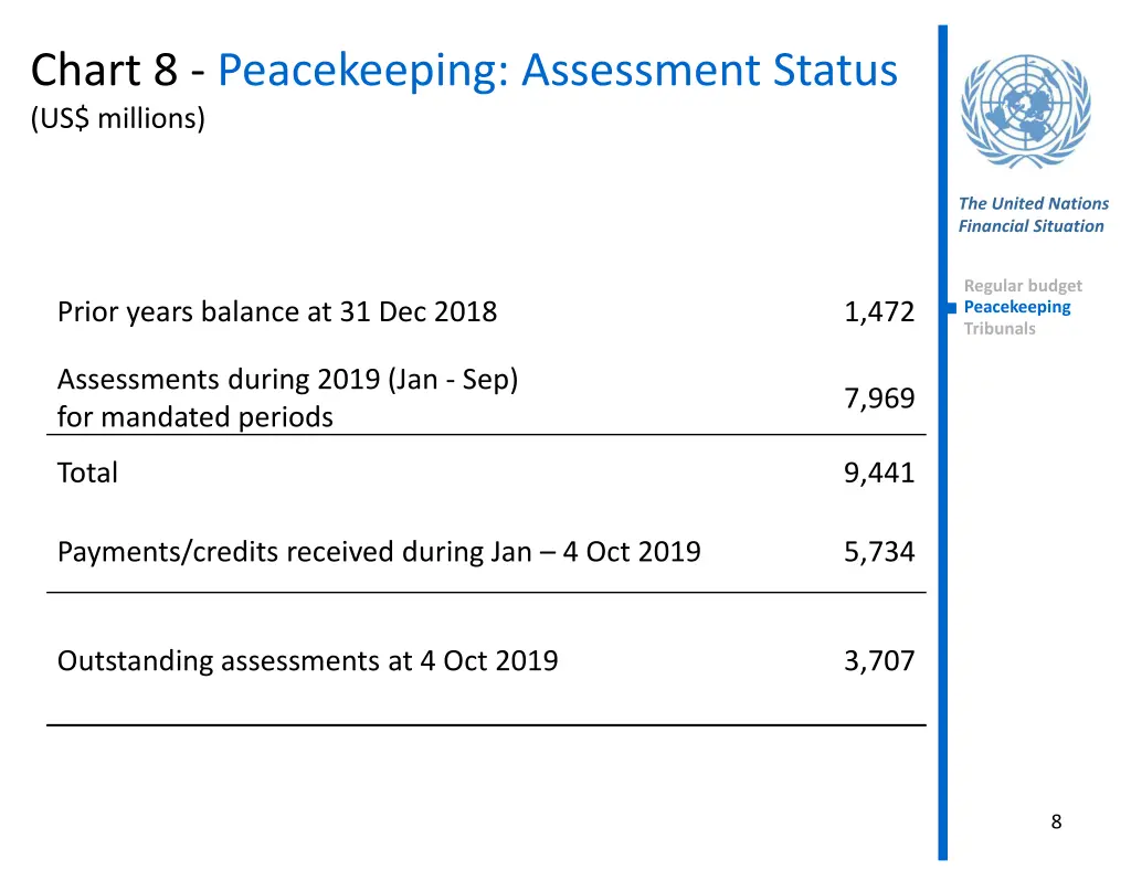 chart 8 peacekeeping assessment status us millions