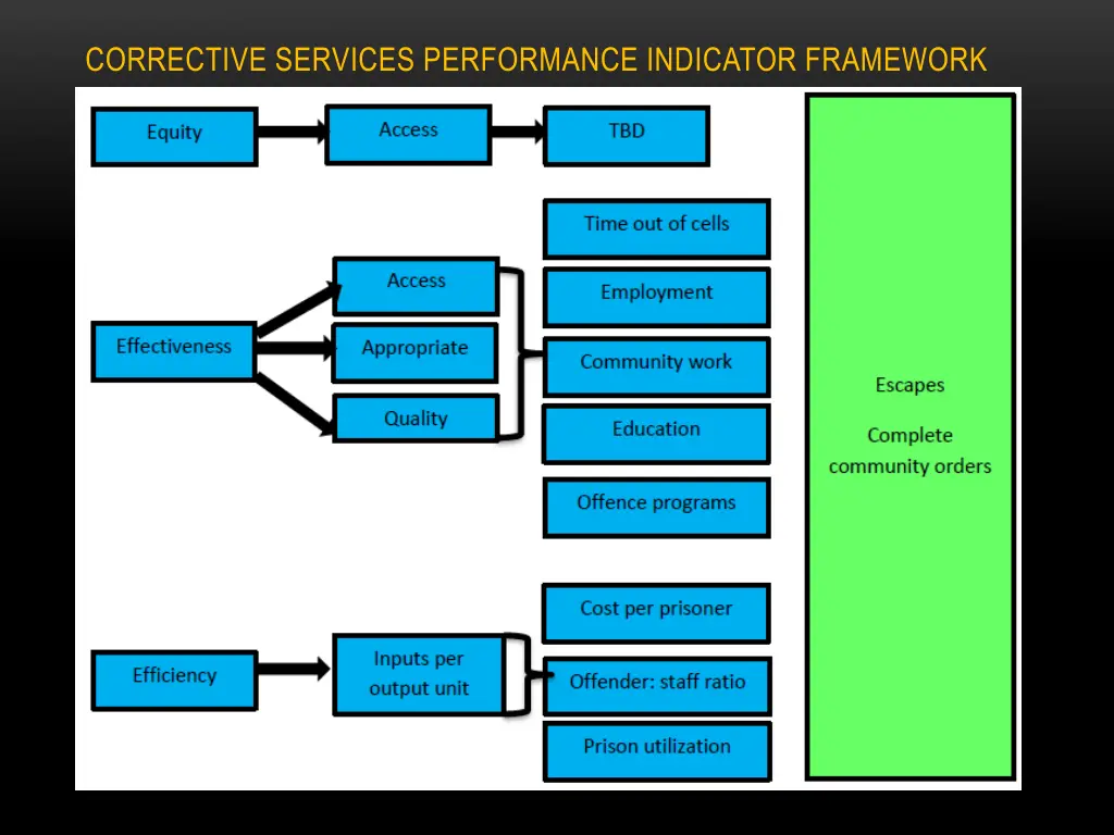 corrective services performance indicator