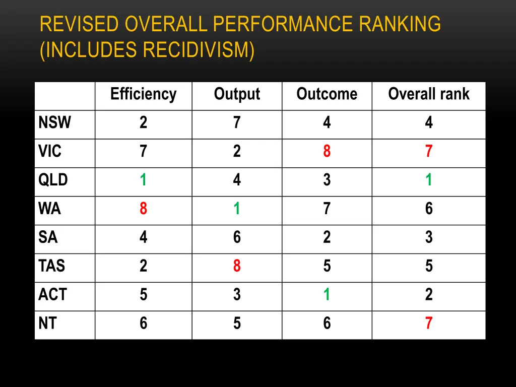 revised overall performance ranking includes