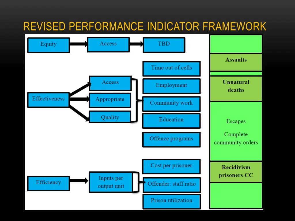 revised performance indicator framework