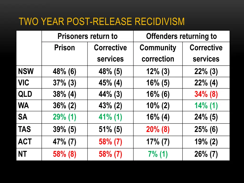 two year post release recidivism