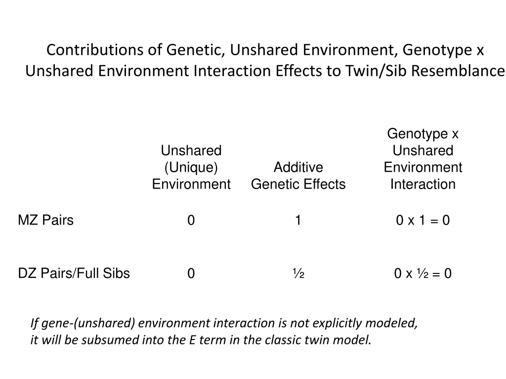 contributions of genetic unshared environment