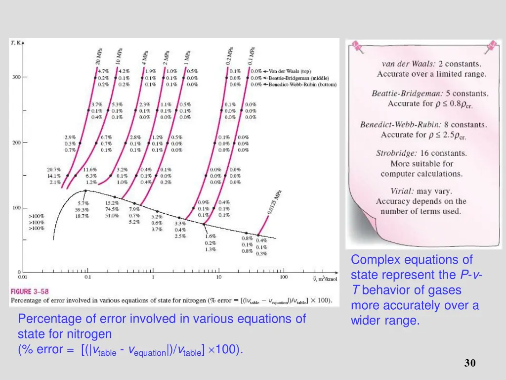 complex equations of state represent