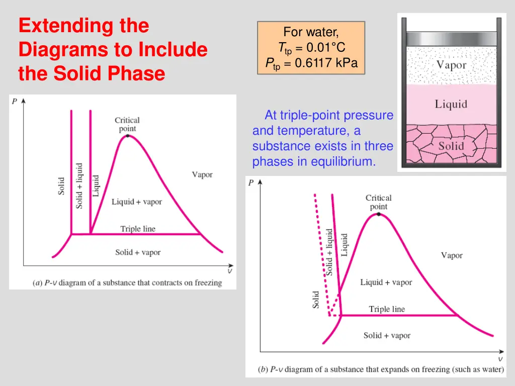 extending the diagrams to include the solid phase