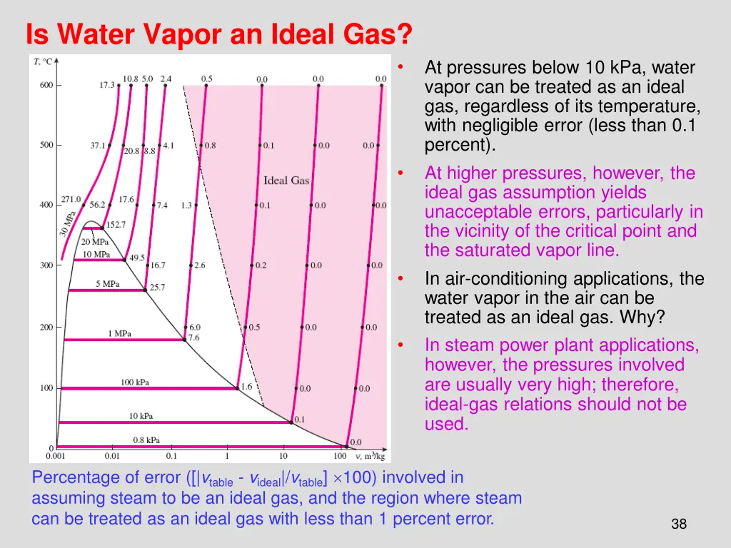 is water vapor an ideal gas