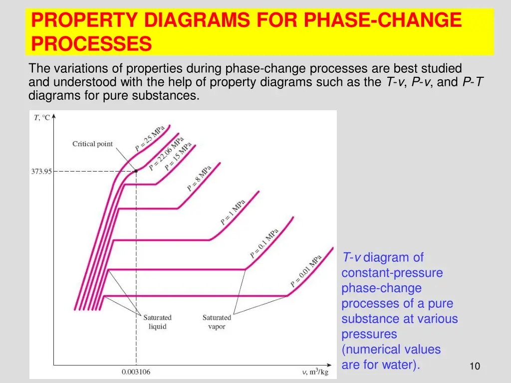 property diagrams for phase change processes
