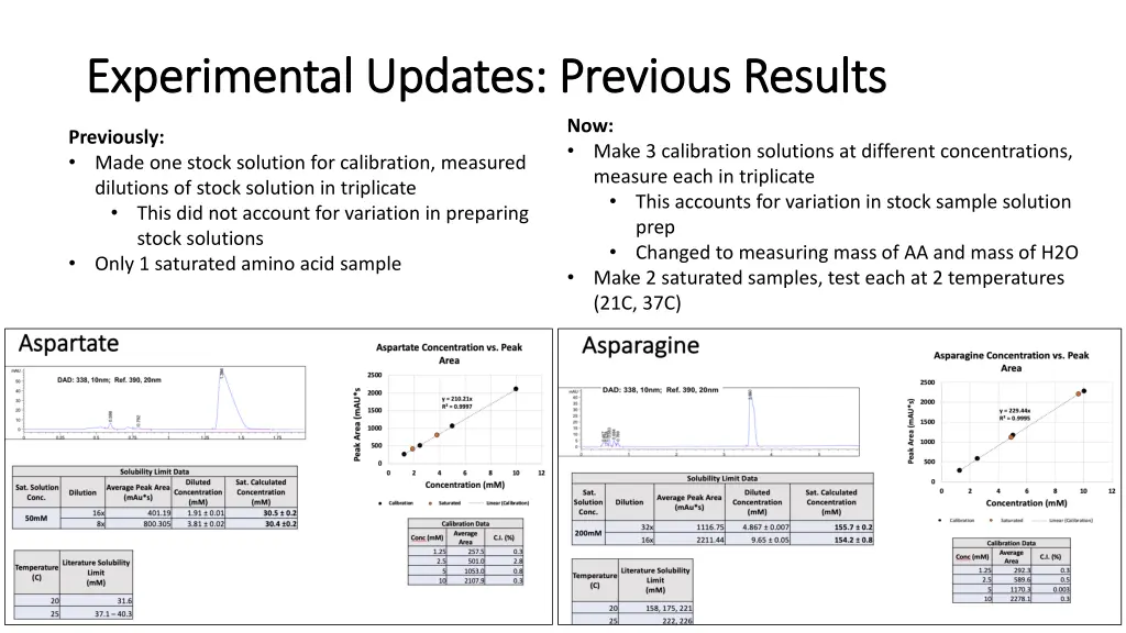 experimental updates previous results