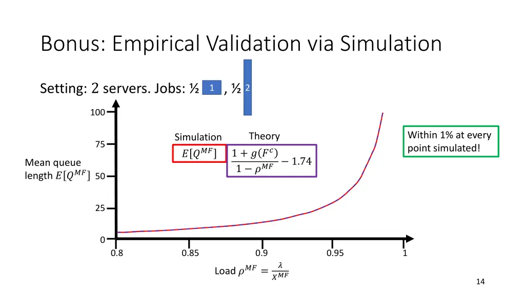 bonus empirical validation via simulation