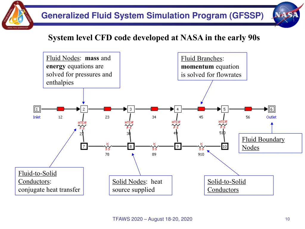 generalized fluid system simulation program gfssp