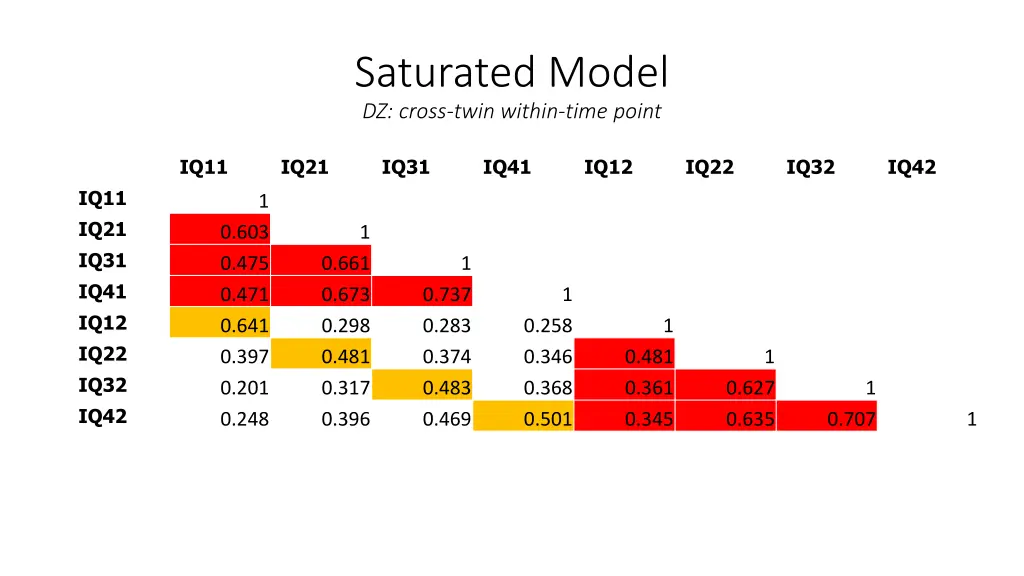 saturated model dz cross twin within time point