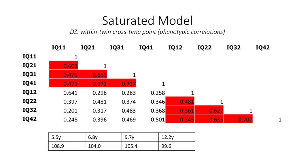 saturated model dz within twin cross time point