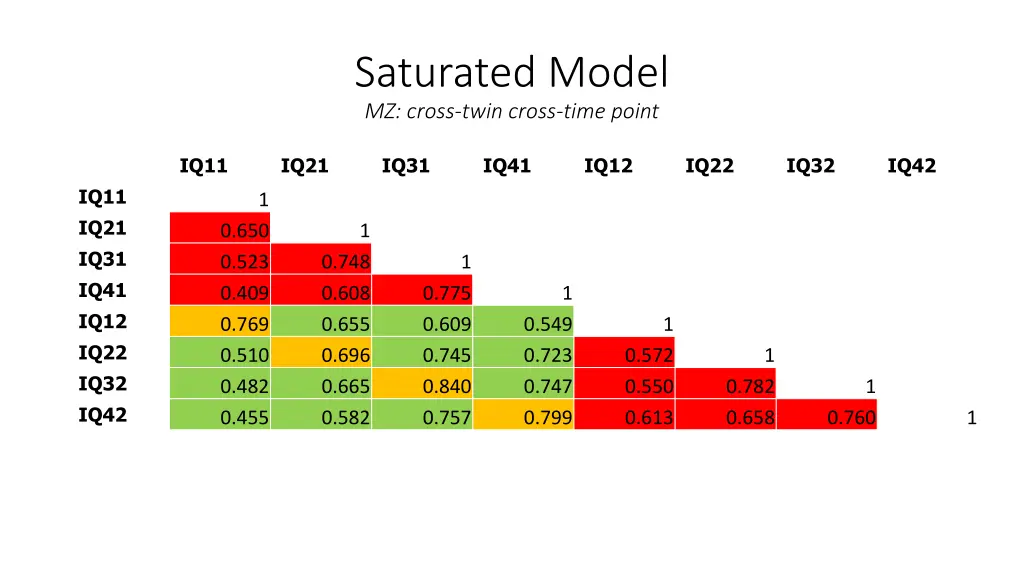 saturated model mz cross twin cross time point